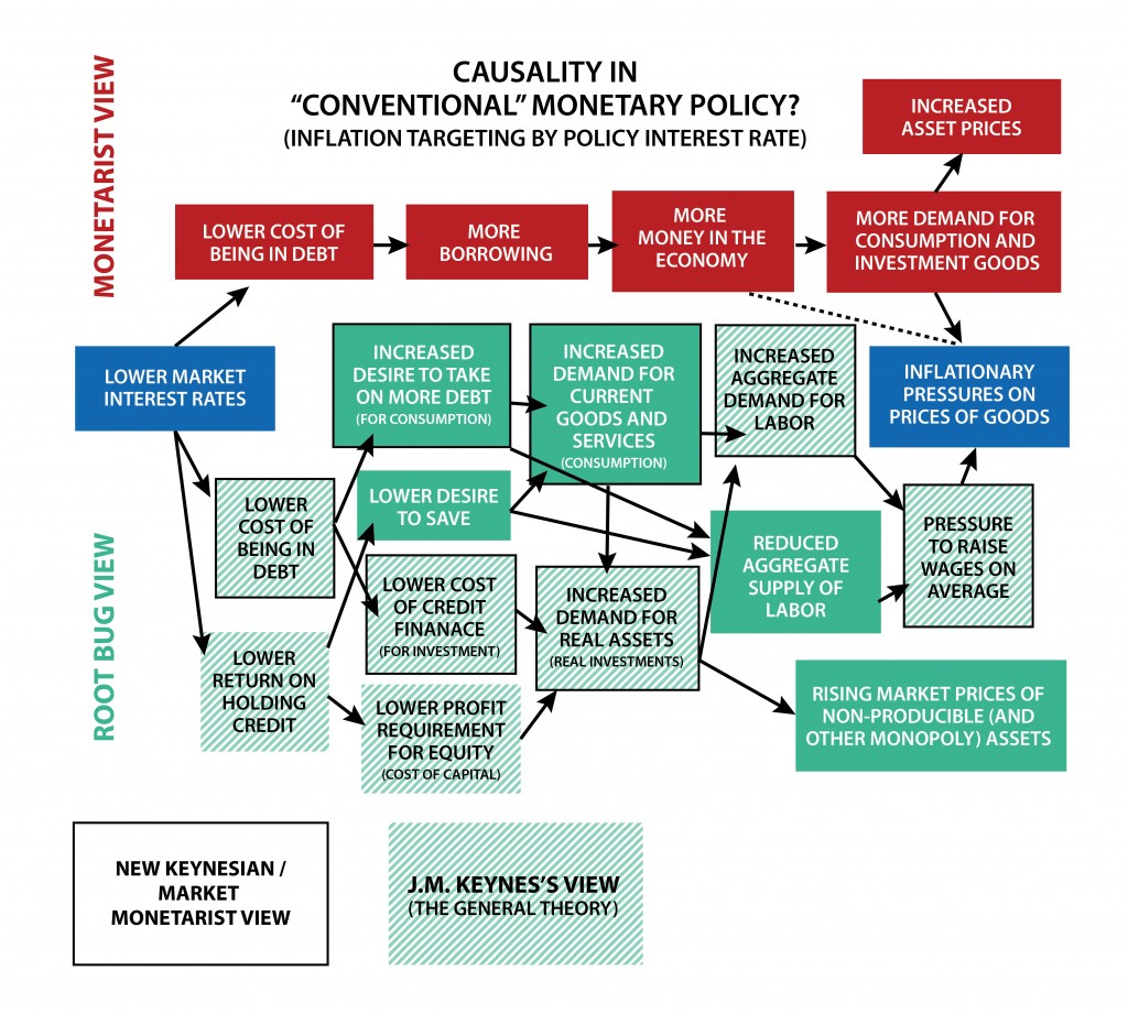 The effects of conventional monetary policy (interest rate adjustments) on the price level via aggregate demand and supply. The effects of conventional monetary policy (interest rate adjustments) on the price level via aggregate demand and supply.